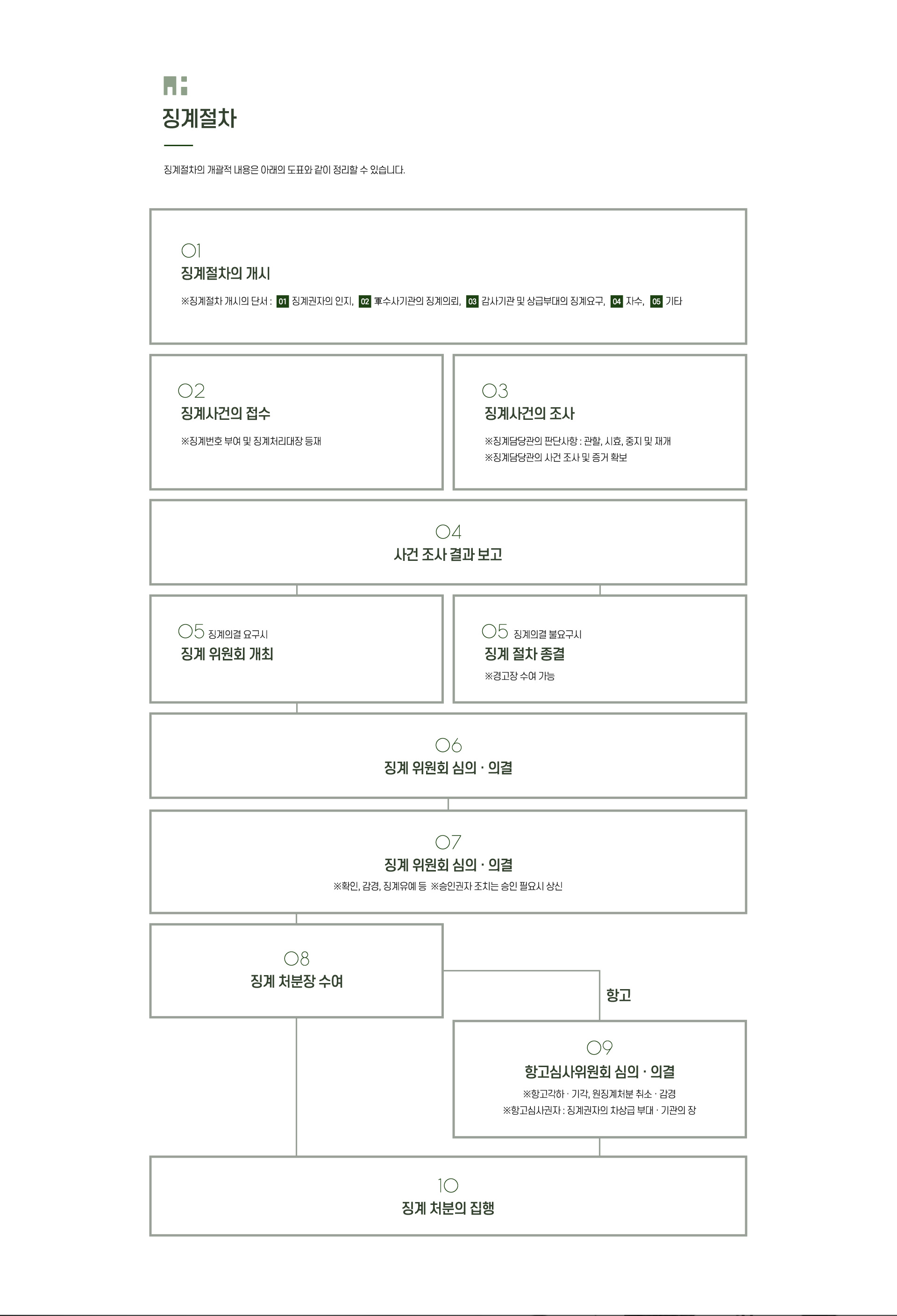 징계절차